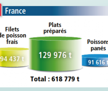 Plats préparés : montée en gamme du marché par l'innovation