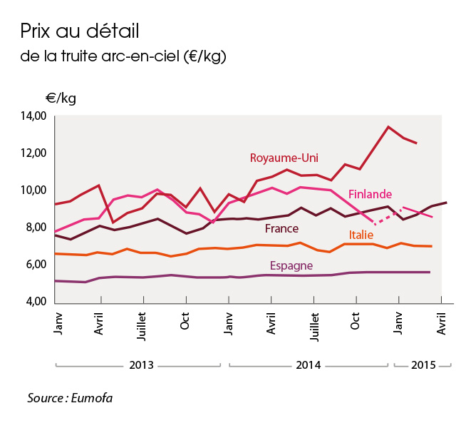 /tl_files/_media/redaction/1-Actualites/Marches/2015/2015-06/graph_truite.jpg