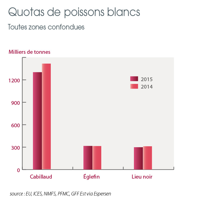 /tl_files/_media/redaction/1-Actualites/Marches/2015/2015-07/graphPoissonsblancs.jpg