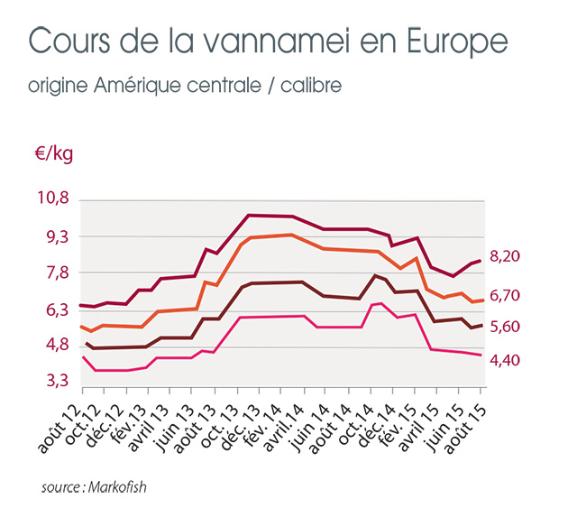 /tl_files/_media/redaction/1-Actualites/Marches/2015/2015-09/Graph-Vannamei.jpg