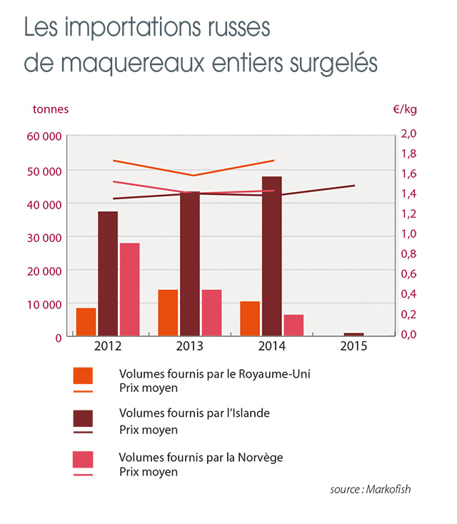 /tl_files/_media/redaction/1-Actualites/Marches/2015/2015-09/Graph_maquereau.jpg