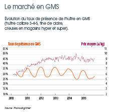 /tl_files/_media/redaction/1-Actualites/Marches/2015/2015-12/graphhuitre.png