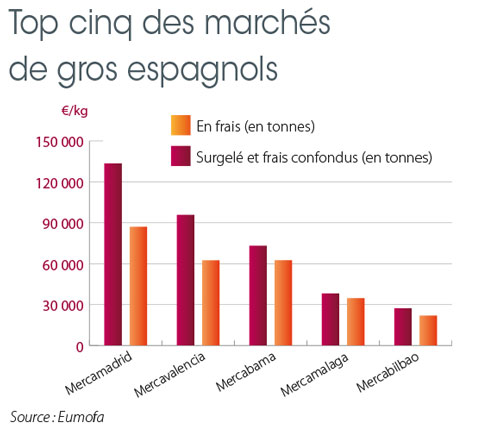 grande distribution espagne - supermarché espagne
