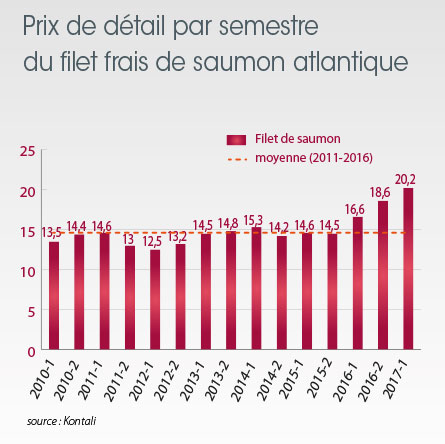 /tl_files/_media/redaction/1-Actualites/Marches/2017/2017-10/graph_saumon.jpg