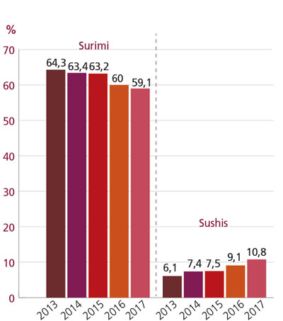 /tl_files/_media/redaction/1-Actualites/Marches/2018/201806/graph-surimi.jpg