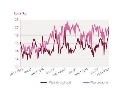 /tl_files/_media/redaction/1-Actualites/Marches/2019/201903/Graph-cabillaud.jpg
