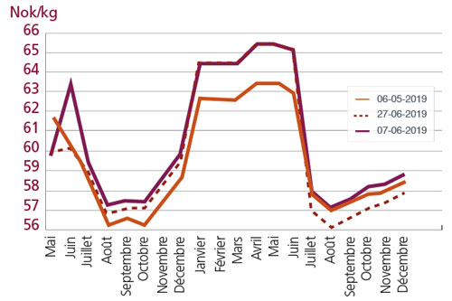 /tl_files/_media/redaction/1-Actualites/Marches/2019/201909/graph-saumon.jpg