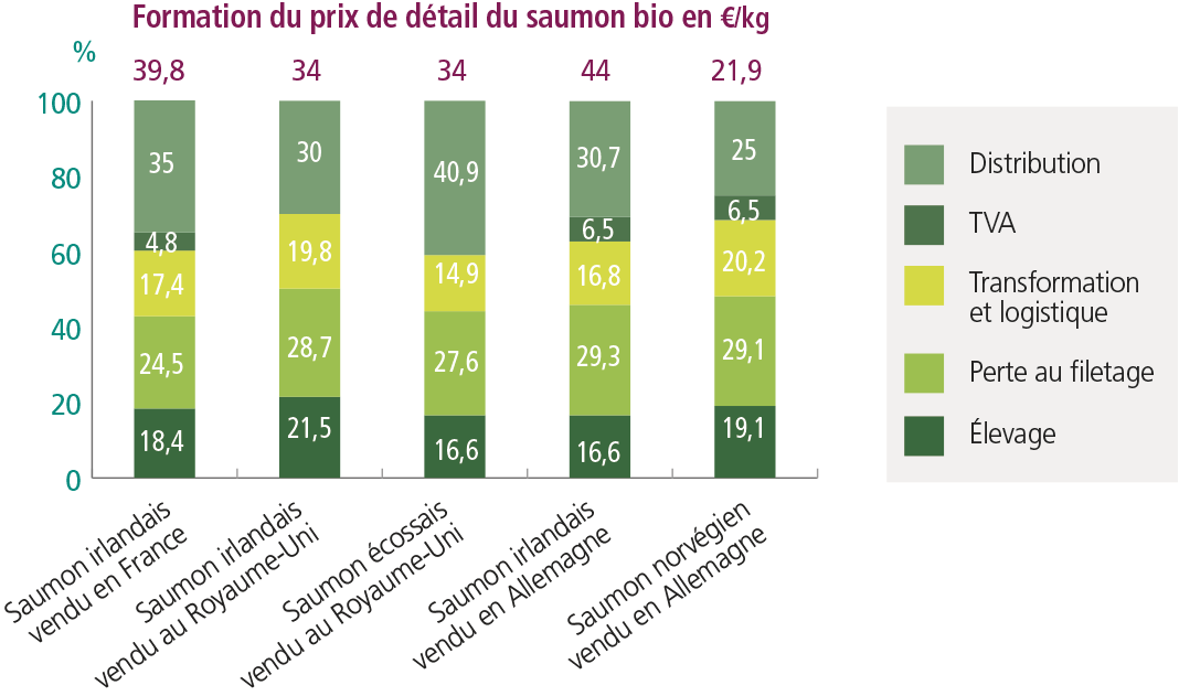 /tl_files/_media/redaction/6-Reportages-et-Decryptages/Decryptages/2019/graph_saumonbio.png